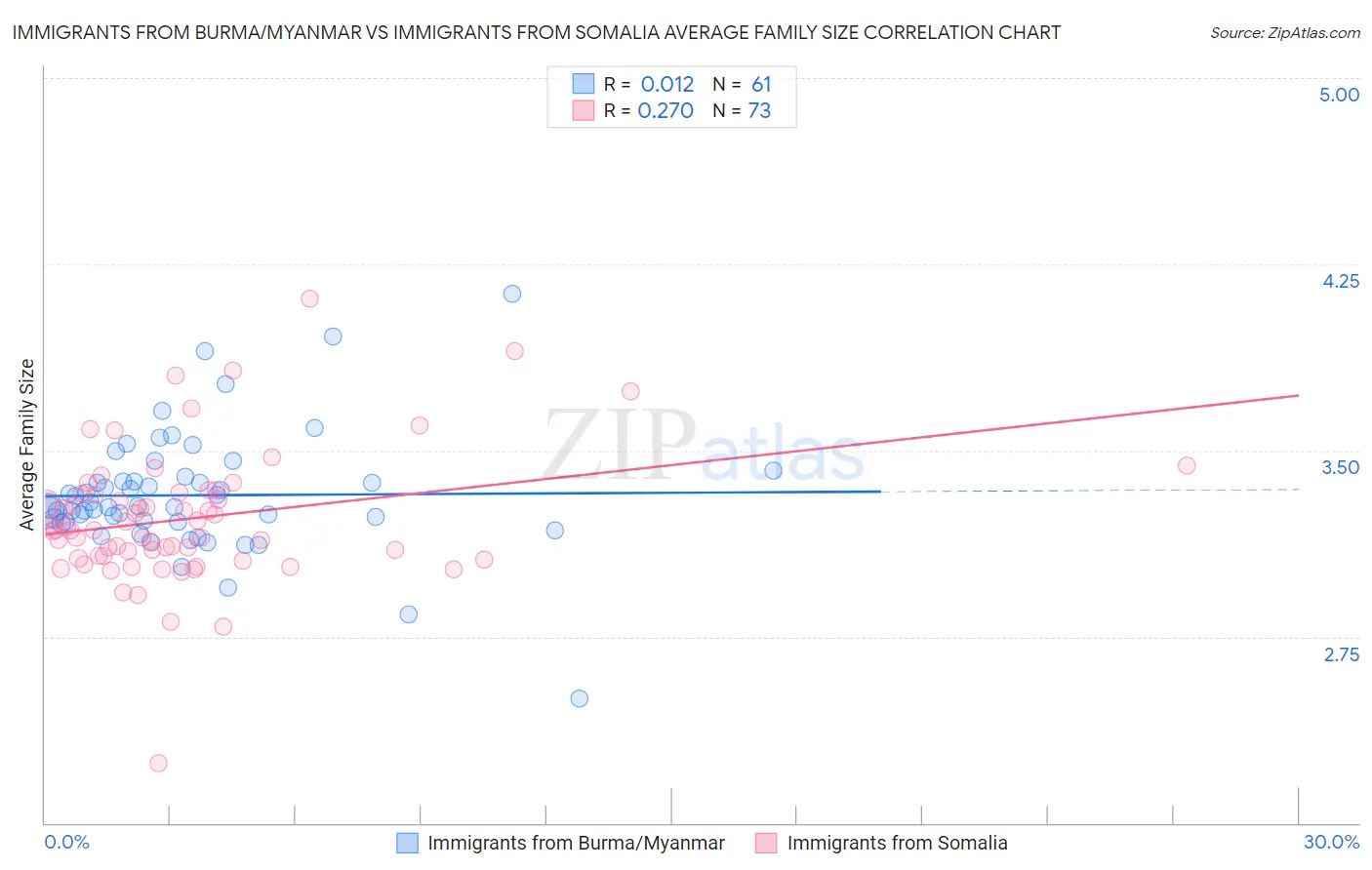 Immigrants from Burma/Myanmar vs Immigrants from Somalia Average Family Size