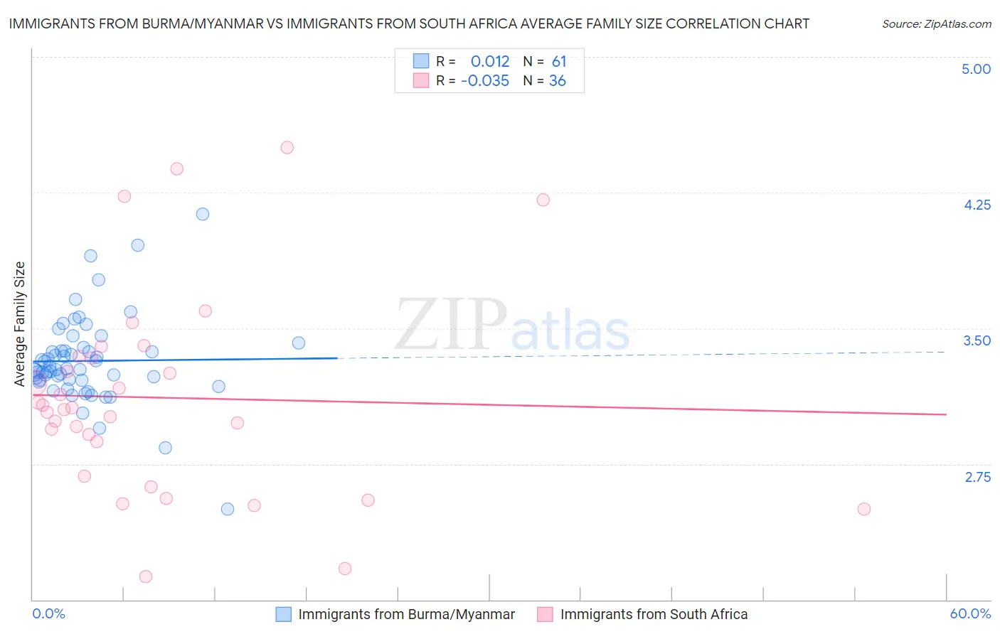Immigrants from Burma/Myanmar vs Immigrants from South Africa Average Family Size