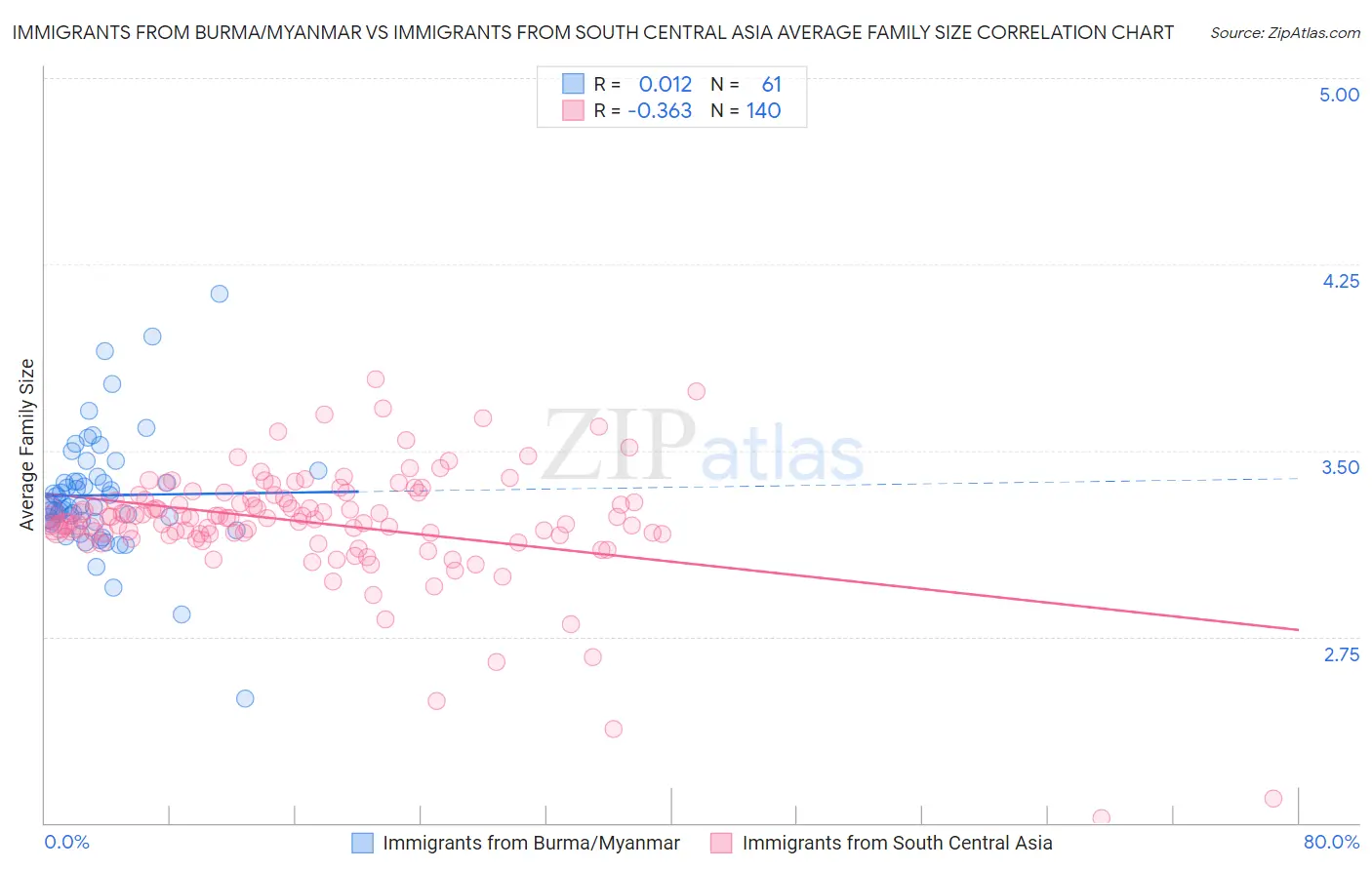 Immigrants from Burma/Myanmar vs Immigrants from South Central Asia Average Family Size