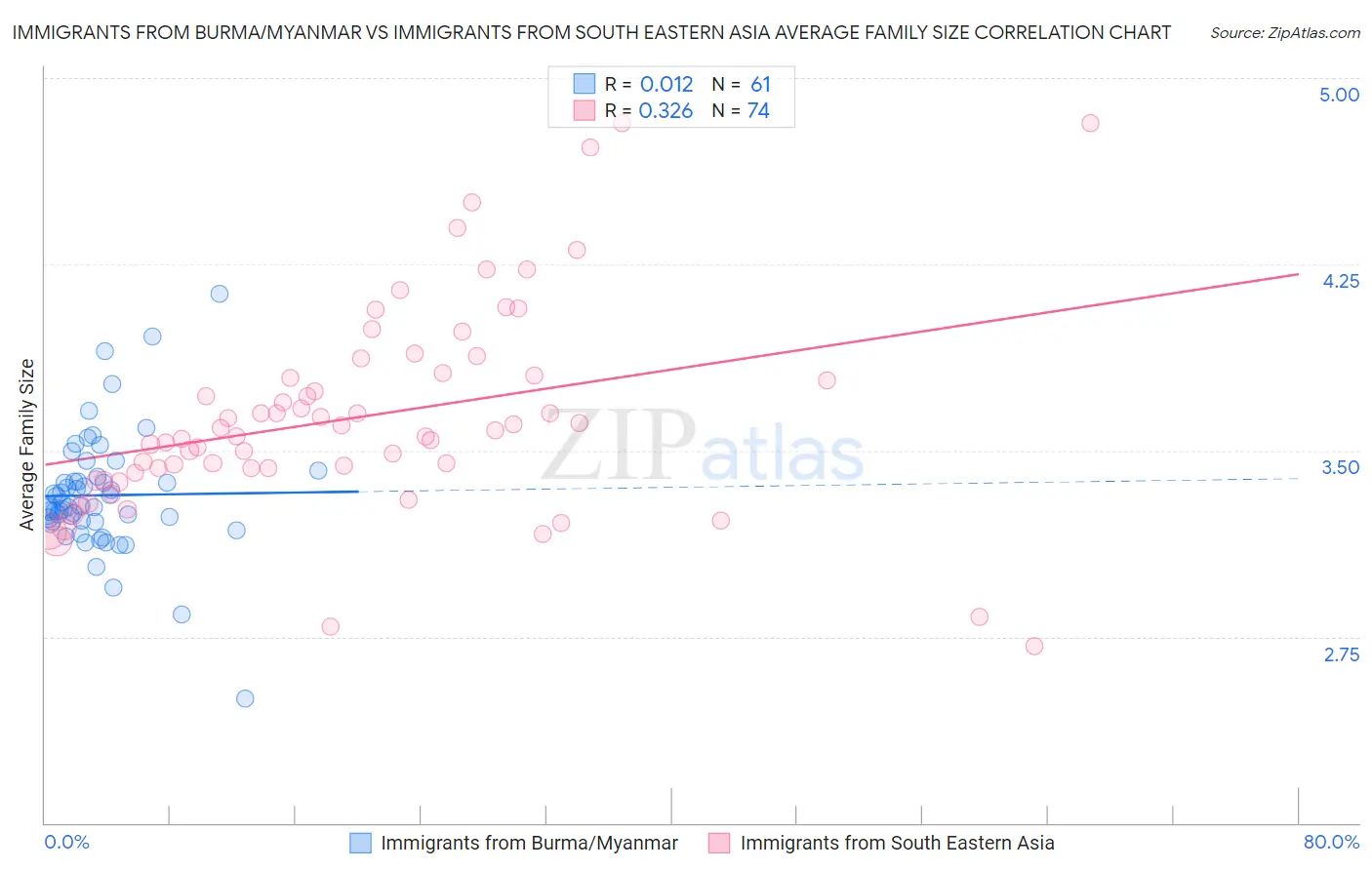 Immigrants from Burma/Myanmar vs Immigrants from South Eastern Asia Average Family Size