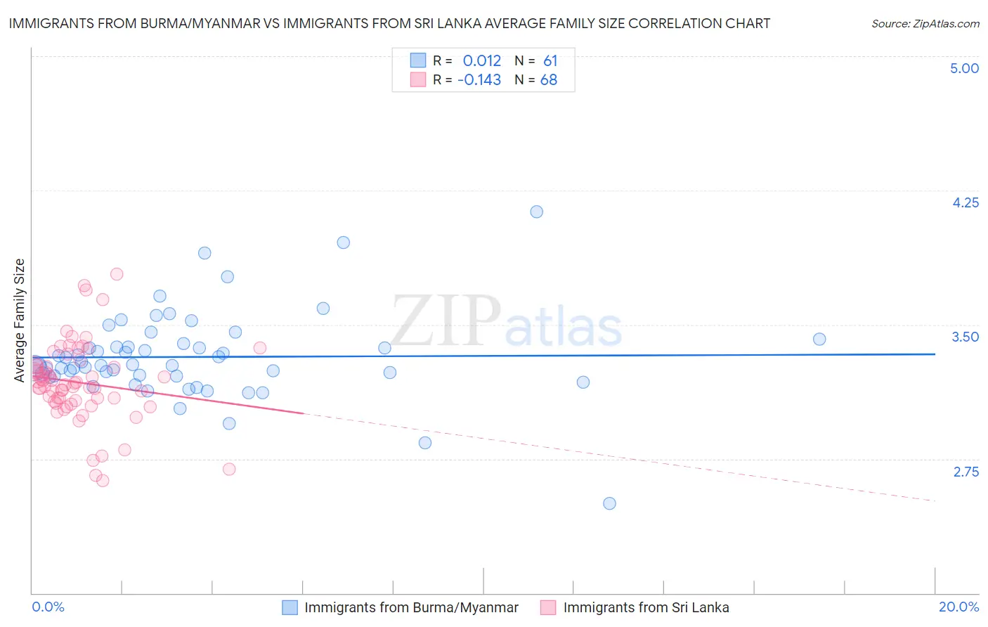 Immigrants from Burma/Myanmar vs Immigrants from Sri Lanka Average Family Size