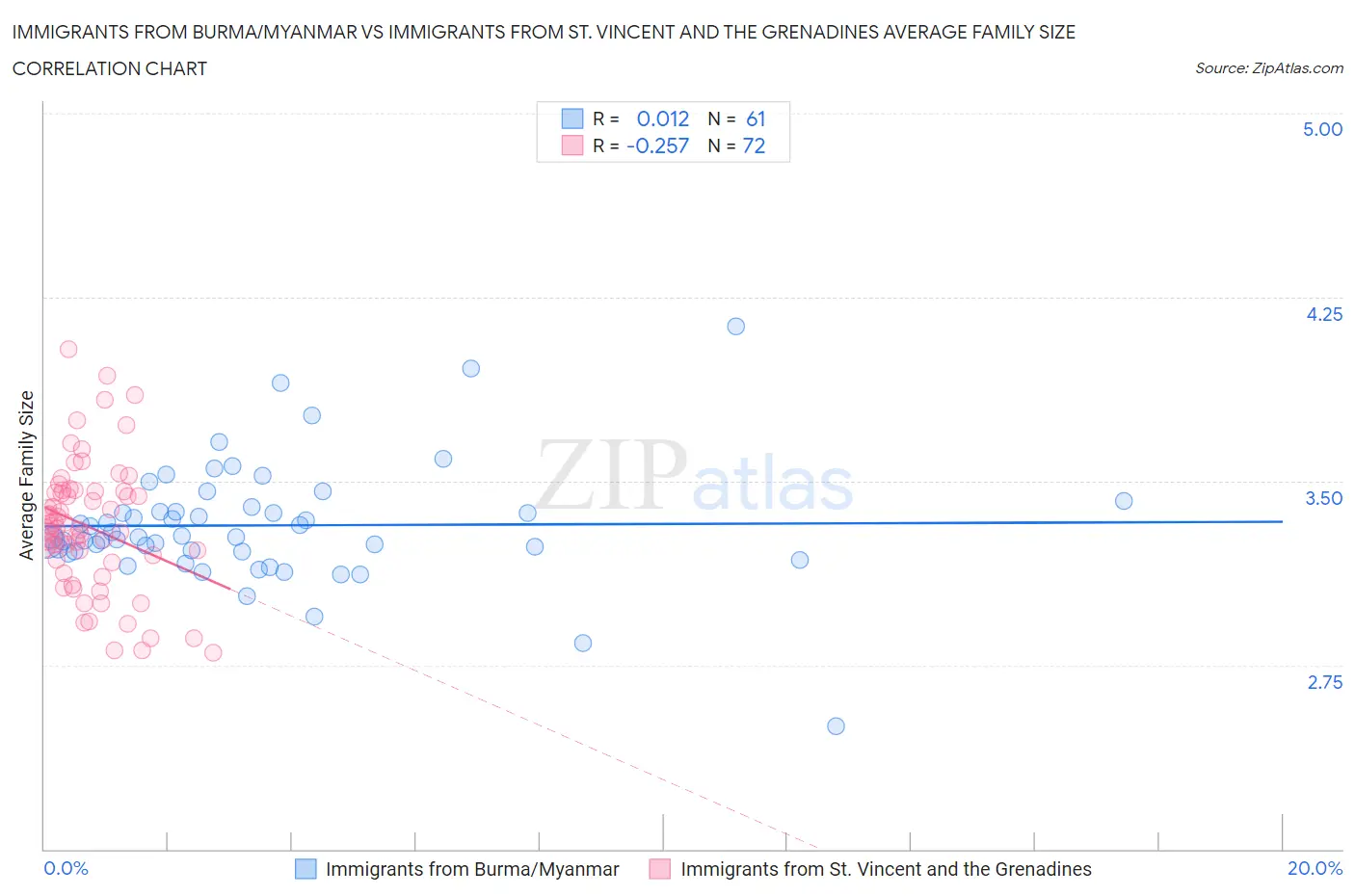 Immigrants from Burma/Myanmar vs Immigrants from St. Vincent and the Grenadines Average Family Size