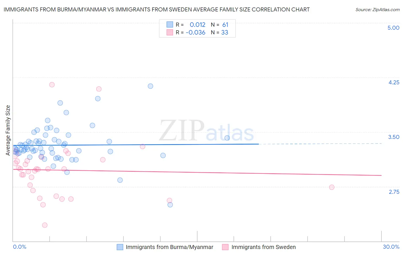Immigrants from Burma/Myanmar vs Immigrants from Sweden Average Family Size