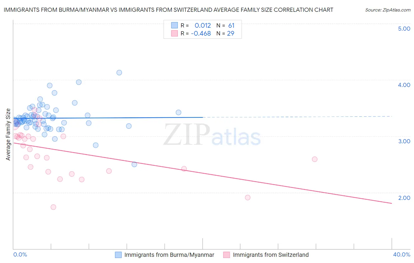 Immigrants from Burma/Myanmar vs Immigrants from Switzerland Average Family Size