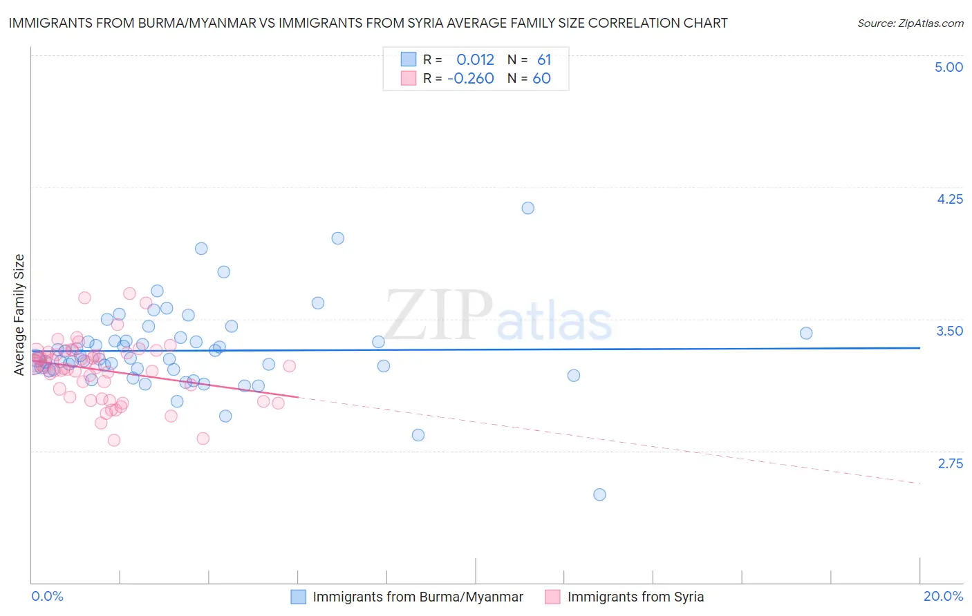 Immigrants from Burma/Myanmar vs Immigrants from Syria Average Family Size
