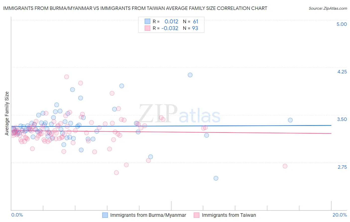 Immigrants from Burma/Myanmar vs Immigrants from Taiwan Average Family Size