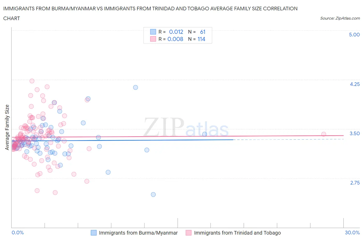 Immigrants from Burma/Myanmar vs Immigrants from Trinidad and Tobago Average Family Size