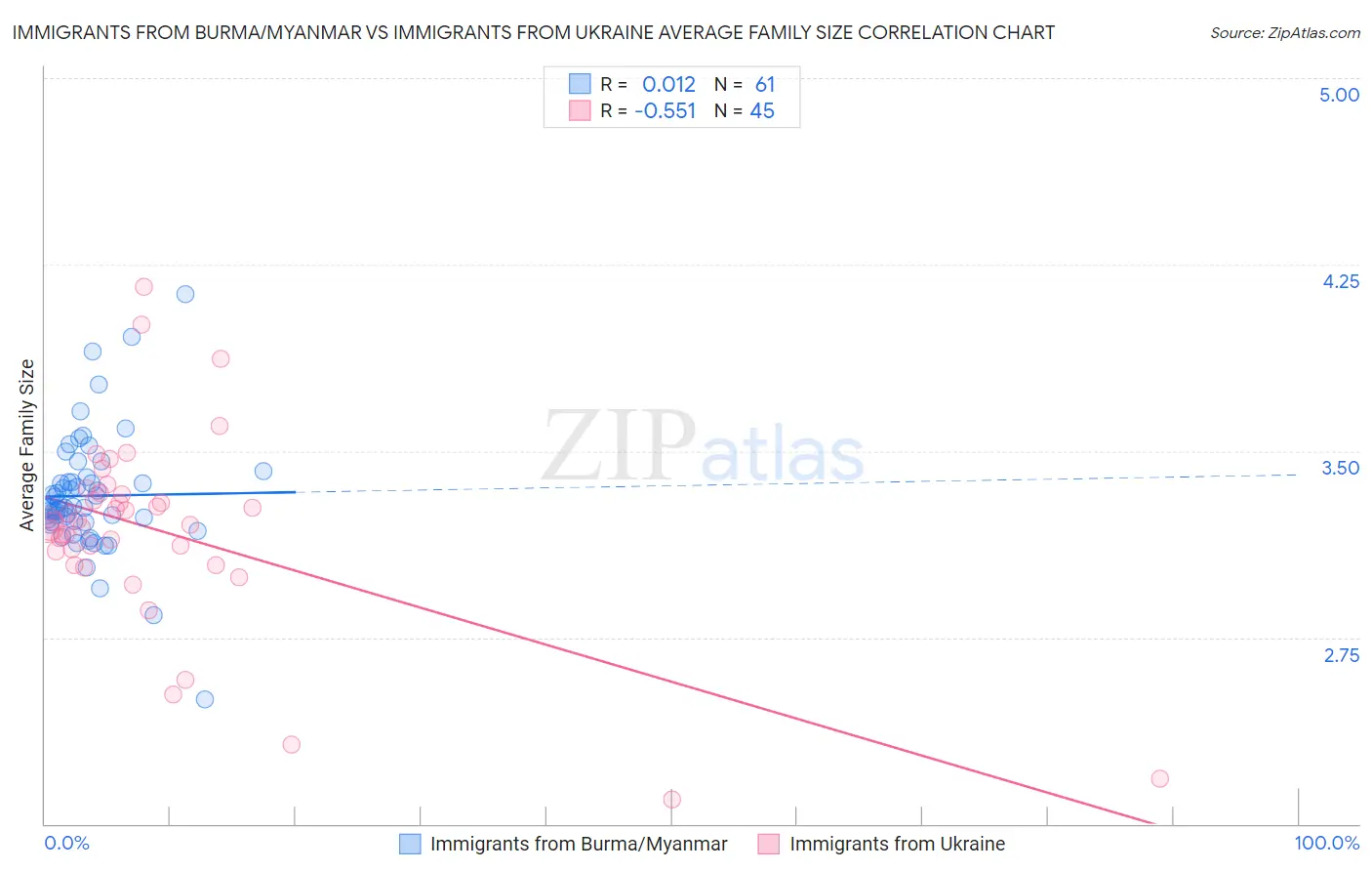 Immigrants from Burma/Myanmar vs Immigrants from Ukraine Average Family Size