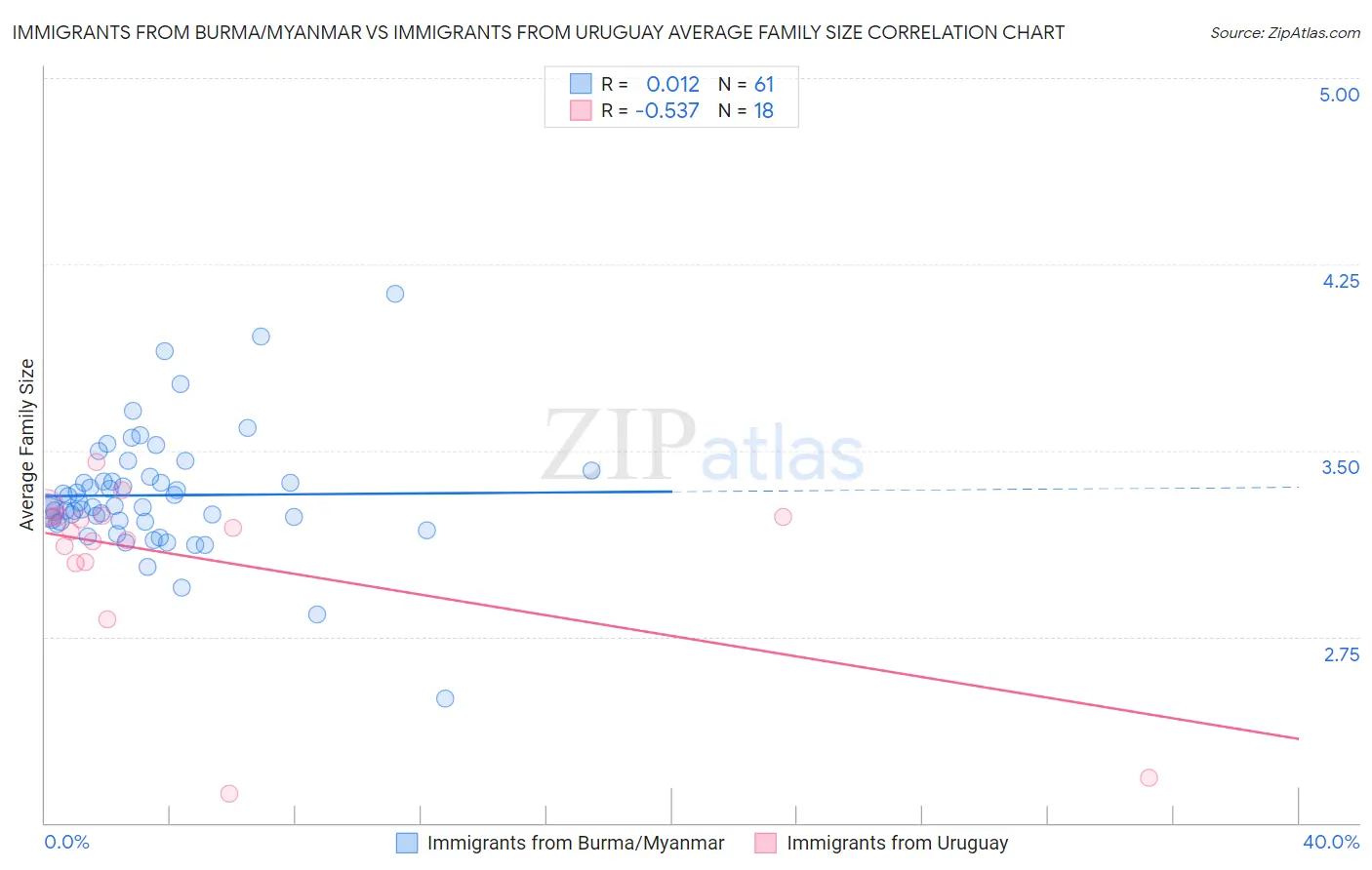 Immigrants from Burma/Myanmar vs Immigrants from Uruguay Average Family Size