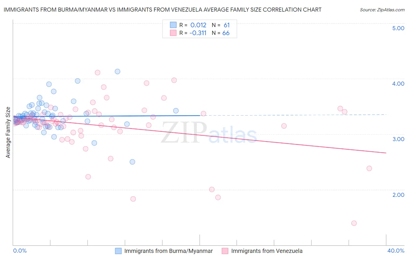 Immigrants from Burma/Myanmar vs Immigrants from Venezuela Average Family Size