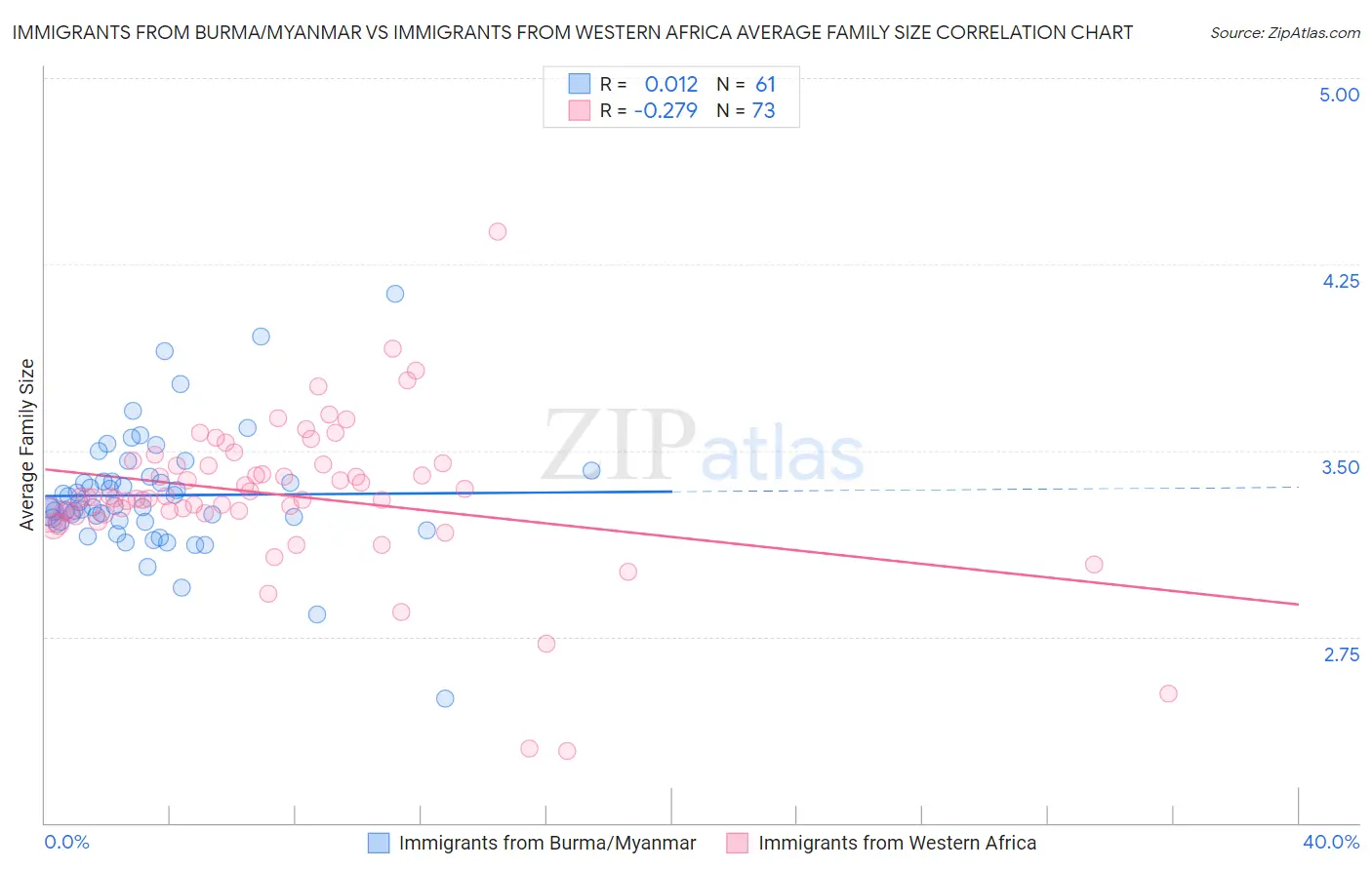 Immigrants from Burma/Myanmar vs Immigrants from Western Africa Average Family Size