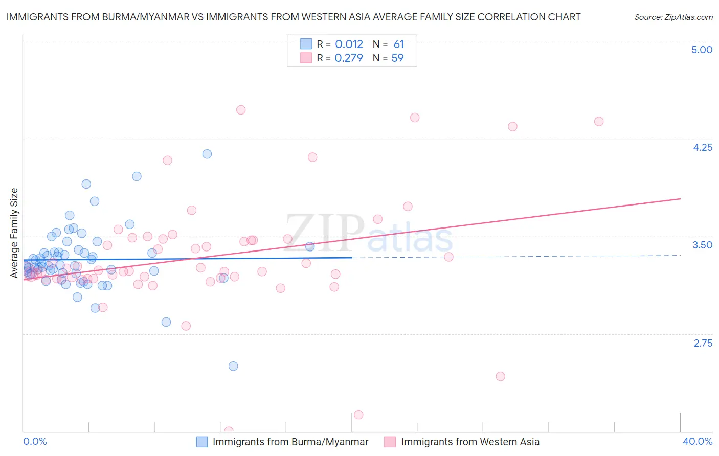 Immigrants from Burma/Myanmar vs Immigrants from Western Asia Average Family Size