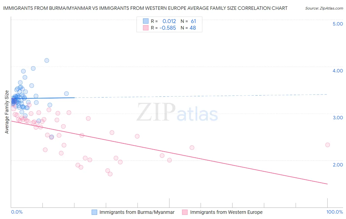 Immigrants from Burma/Myanmar vs Immigrants from Western Europe Average Family Size