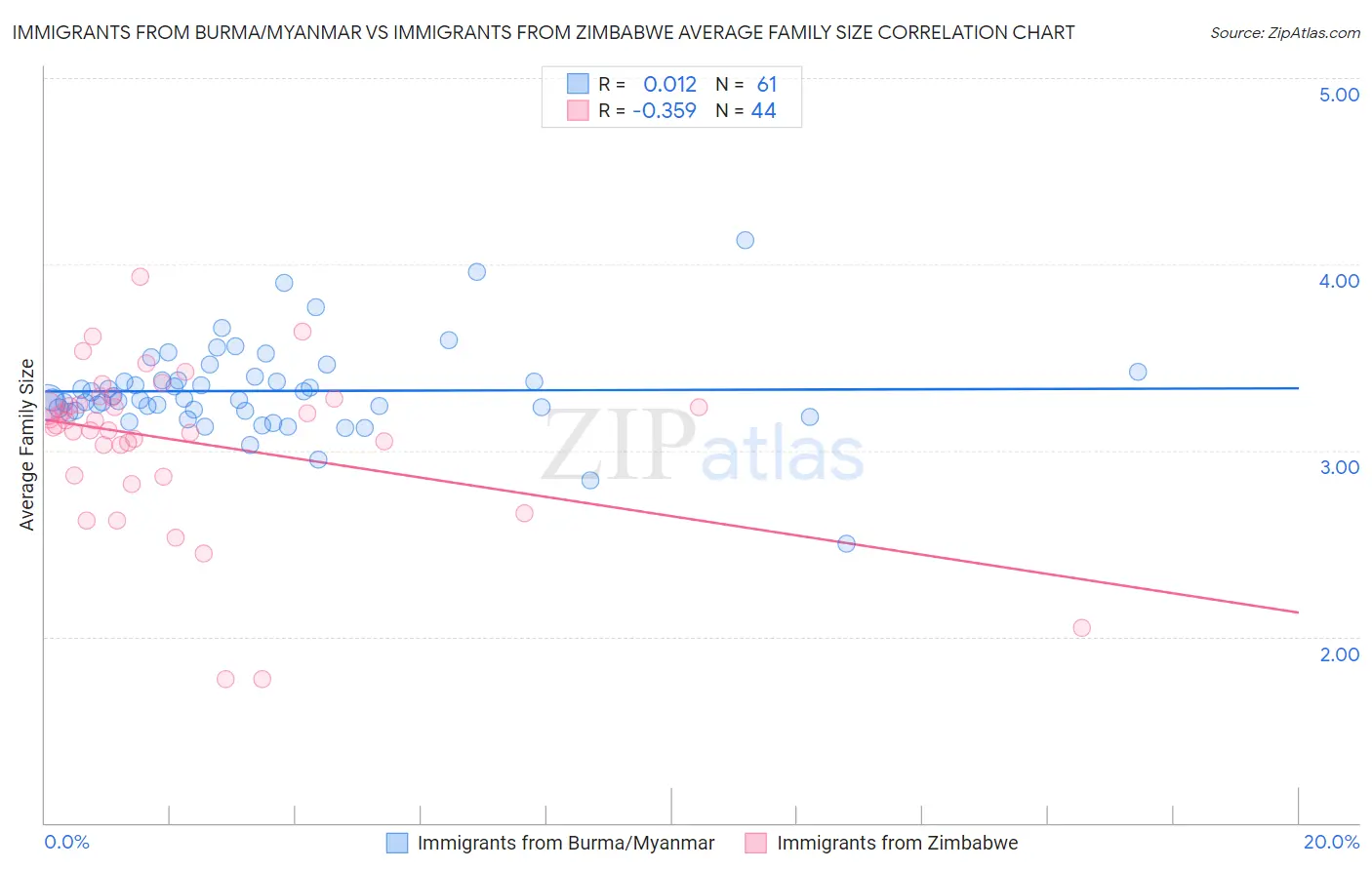 Immigrants from Burma/Myanmar vs Immigrants from Zimbabwe Average Family Size