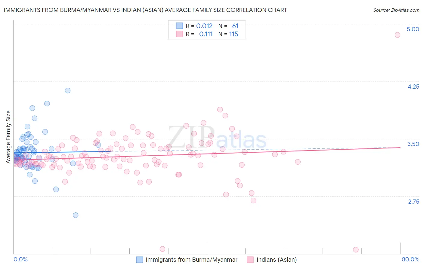 Immigrants from Burma/Myanmar vs Indian (Asian) Average Family Size
