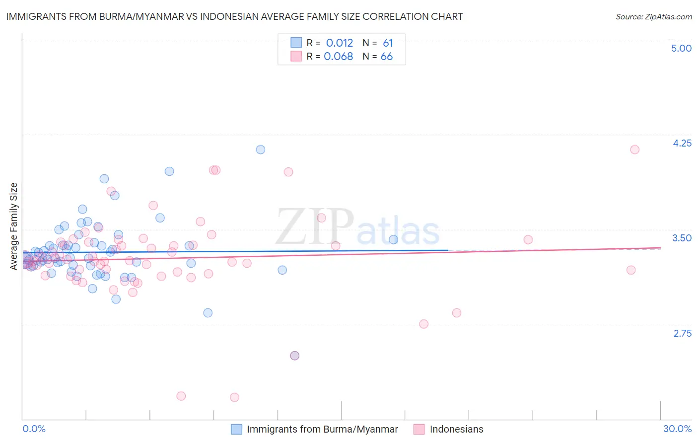 Immigrants from Burma/Myanmar vs Indonesian Average Family Size