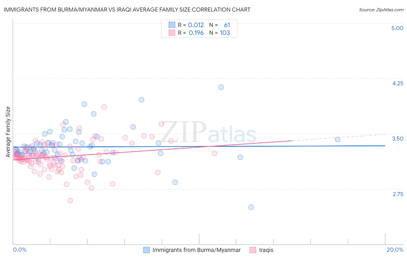 Immigrants from Burma/Myanmar vs Iraqi Average Family Size