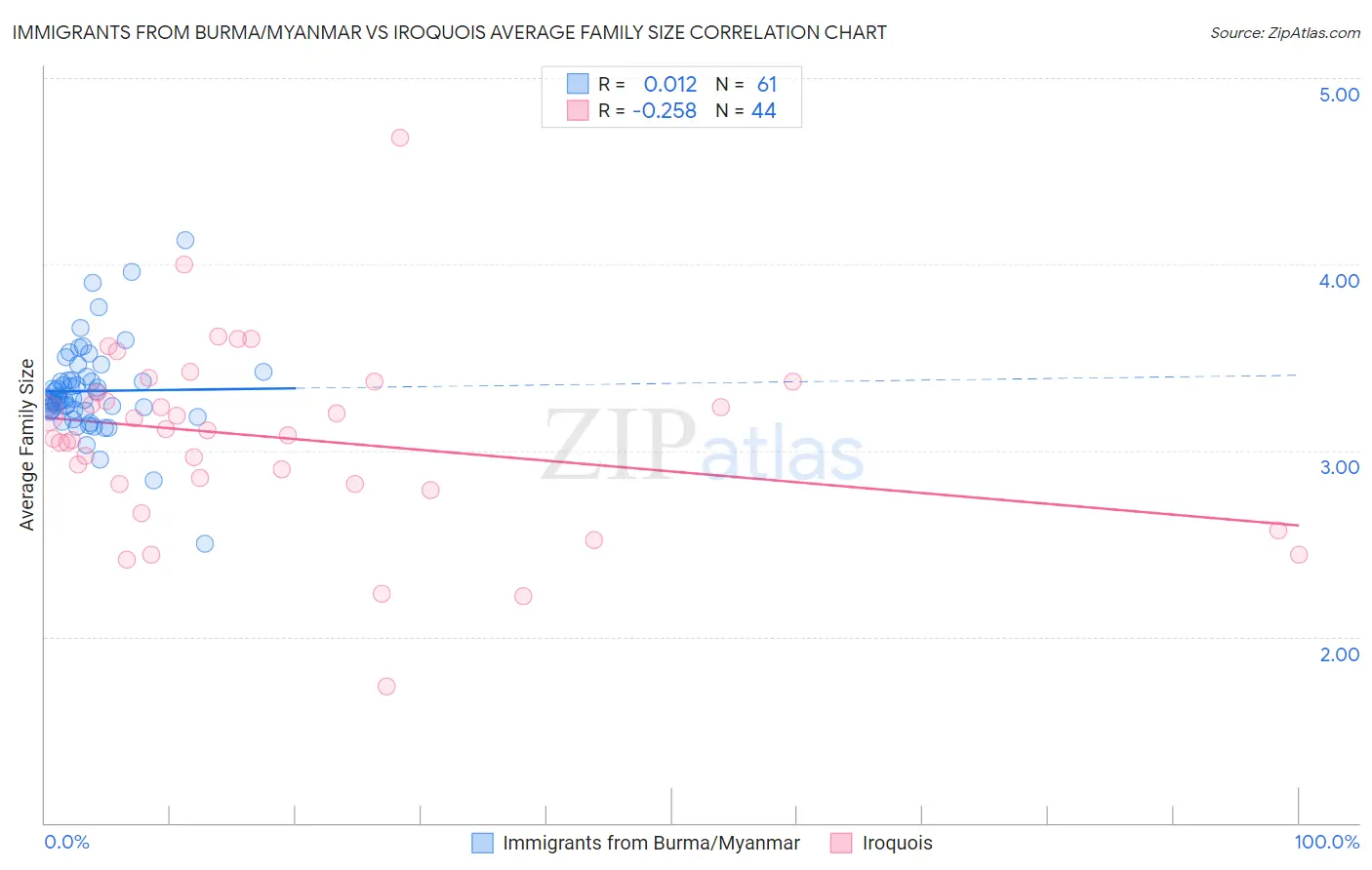 Immigrants from Burma/Myanmar vs Iroquois Average Family Size