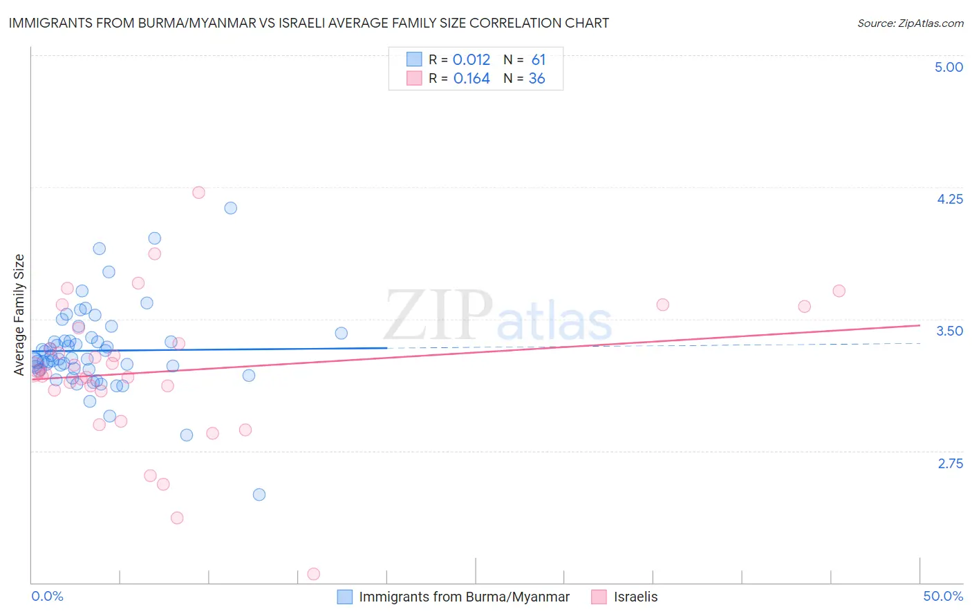 Immigrants from Burma/Myanmar vs Israeli Average Family Size