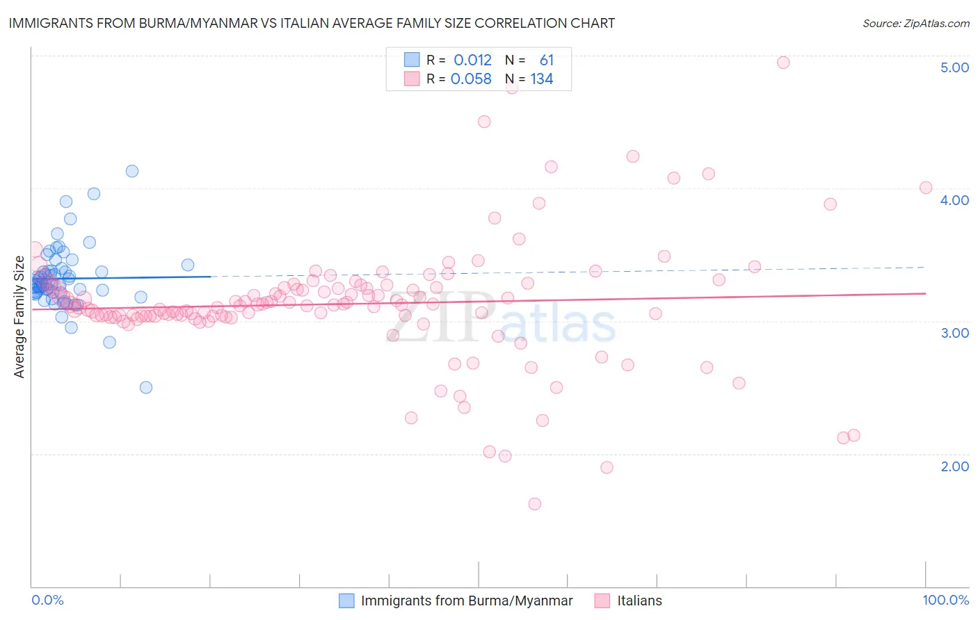 Immigrants from Burma/Myanmar vs Italian Average Family Size