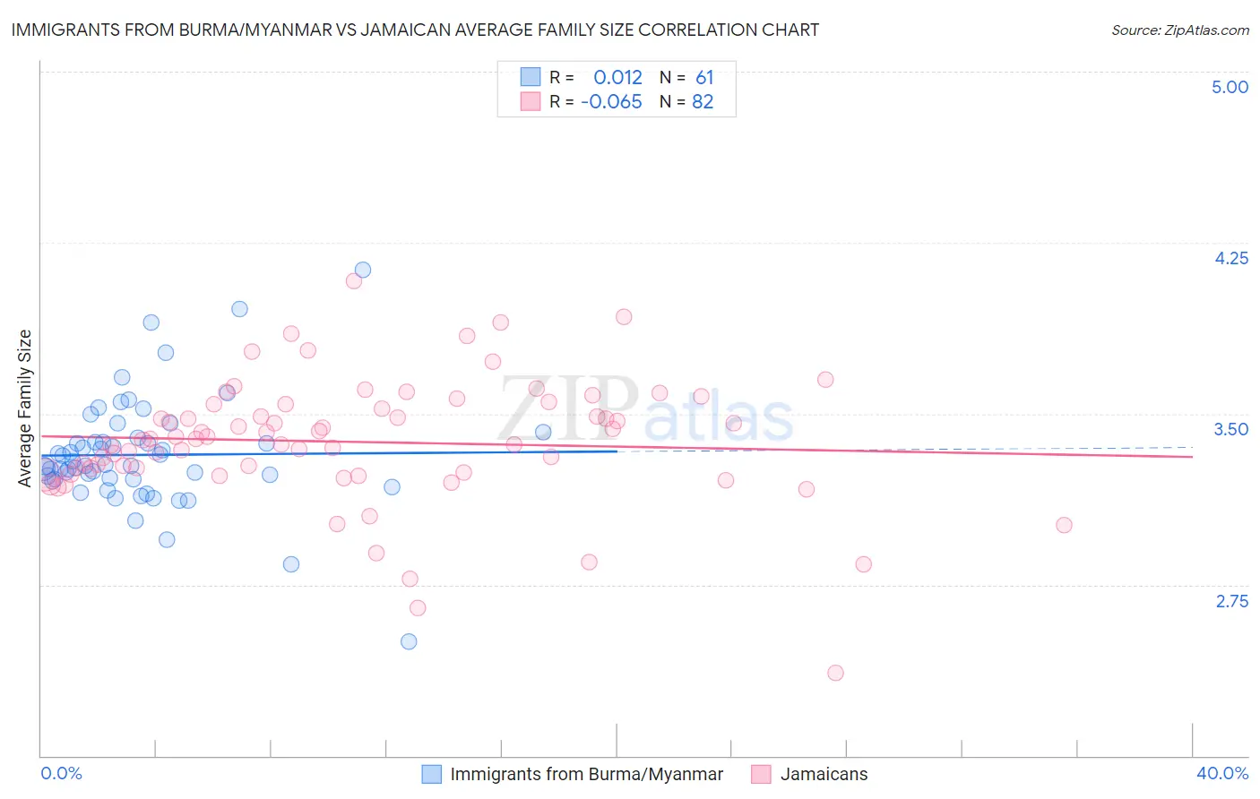Immigrants from Burma/Myanmar vs Jamaican Average Family Size