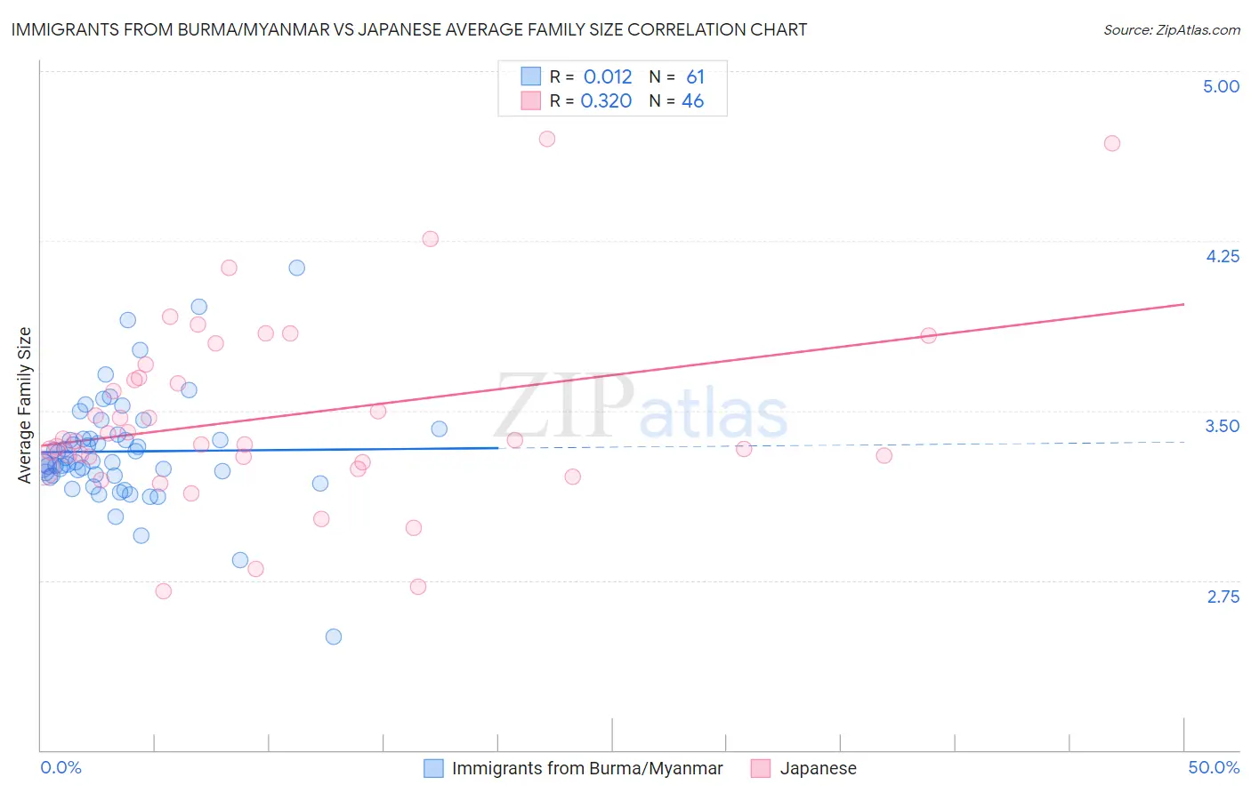 Immigrants from Burma/Myanmar vs Japanese Average Family Size