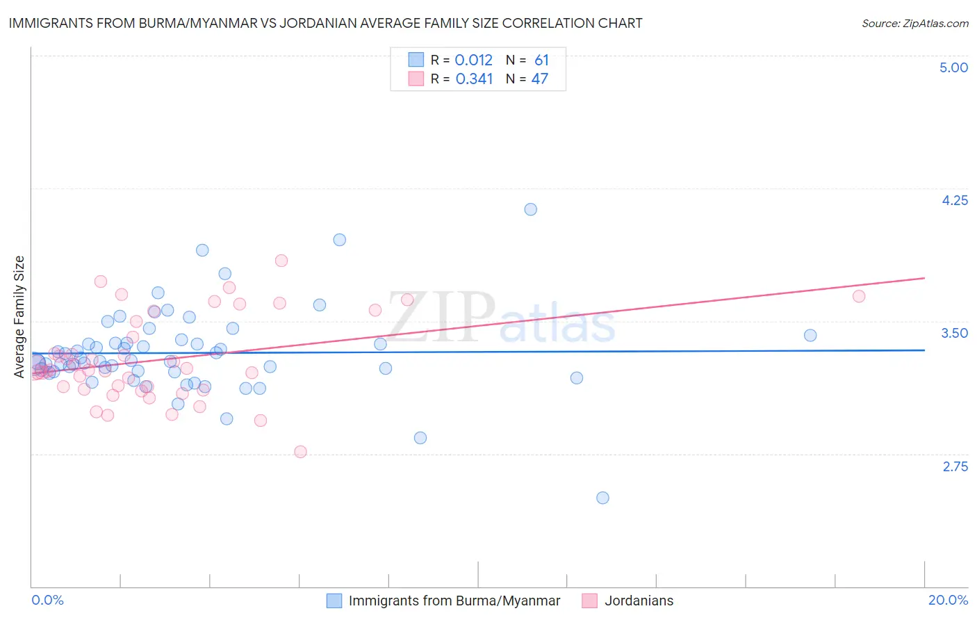 Immigrants from Burma/Myanmar vs Jordanian Average Family Size