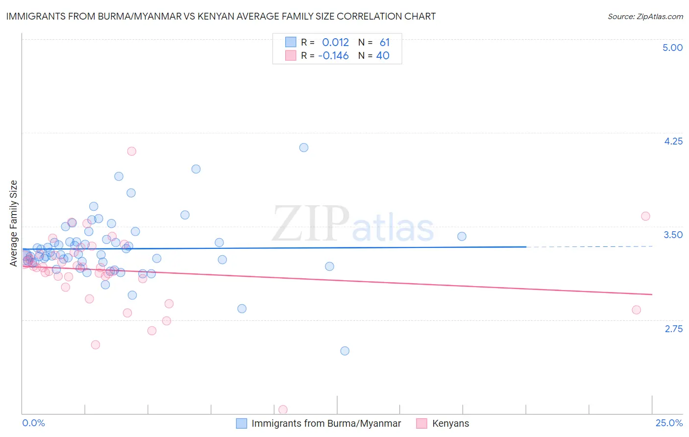 Immigrants from Burma/Myanmar vs Kenyan Average Family Size