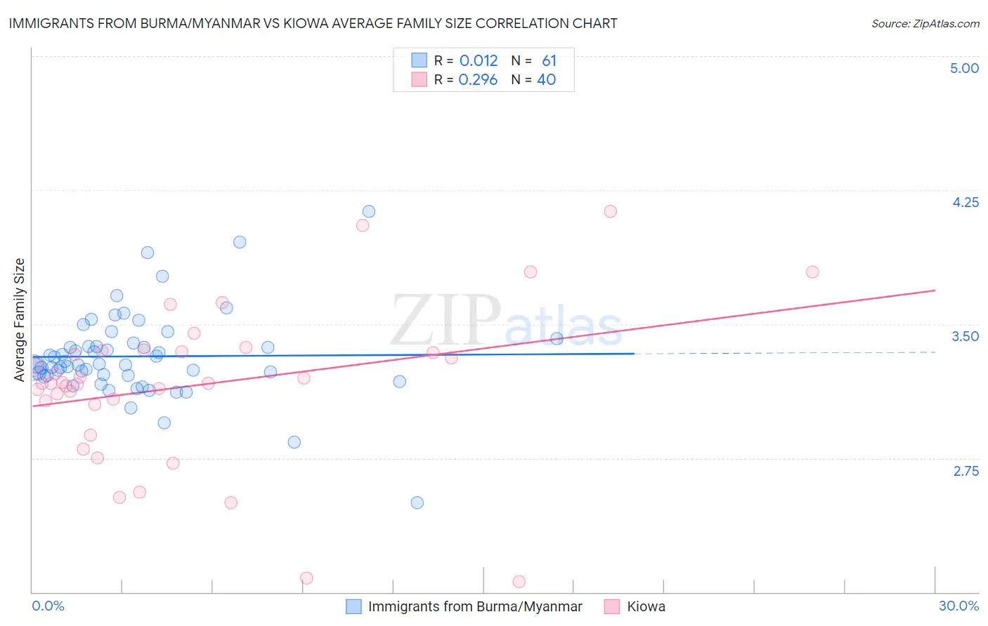 Immigrants from Burma/Myanmar vs Kiowa Average Family Size