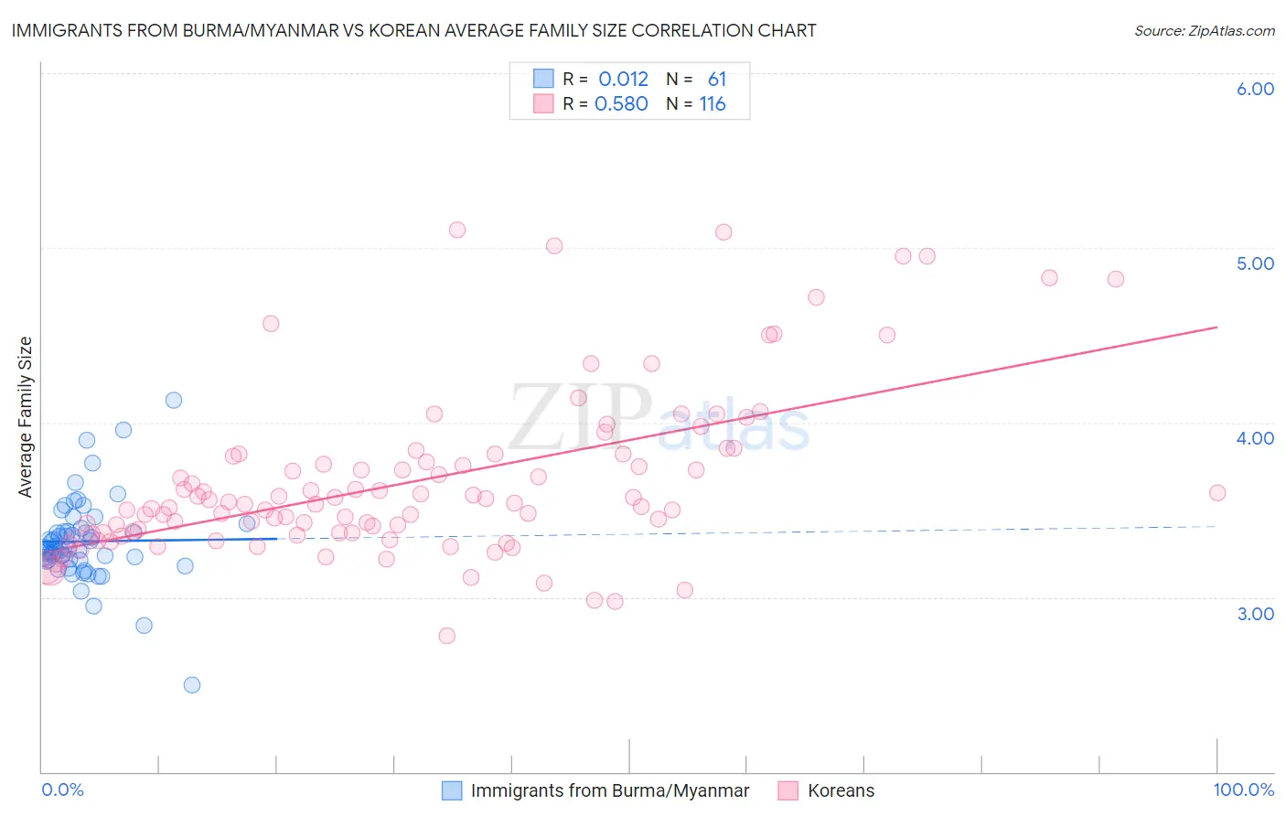 Immigrants from Burma/Myanmar vs Korean Average Family Size