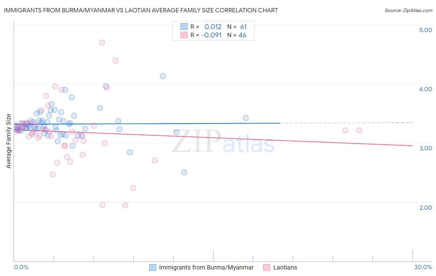 Immigrants from Burma/Myanmar vs Laotian Average Family Size