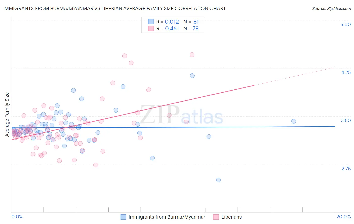 Immigrants from Burma/Myanmar vs Liberian Average Family Size