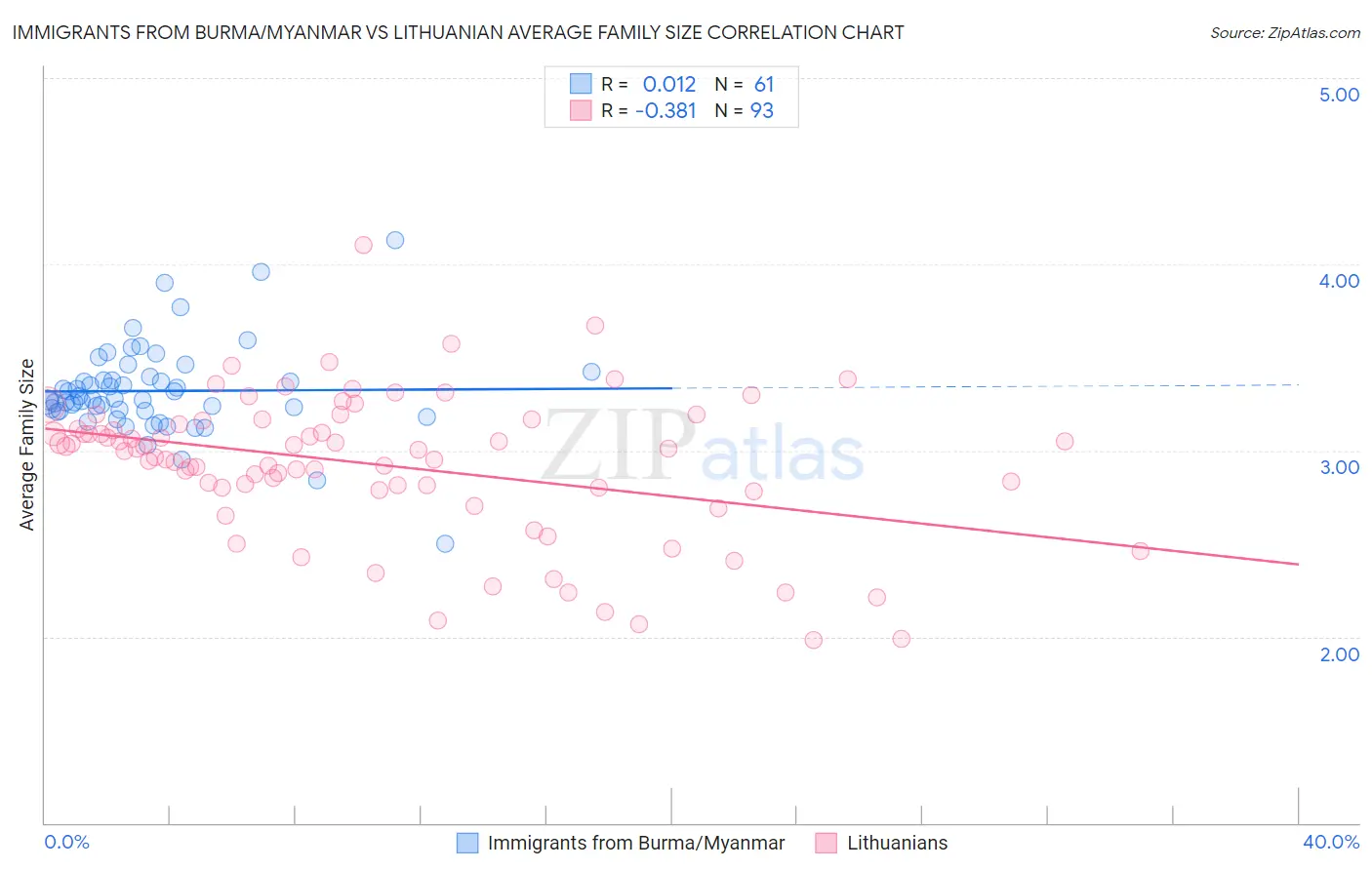 Immigrants from Burma/Myanmar vs Lithuanian Average Family Size