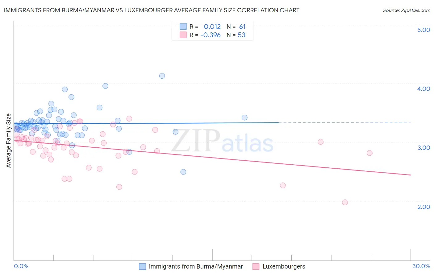 Immigrants from Burma/Myanmar vs Luxembourger Average Family Size