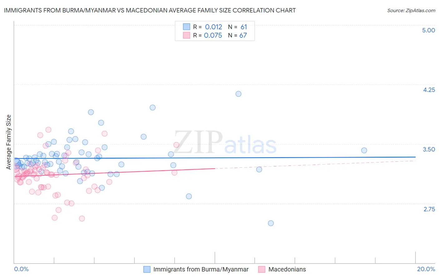 Immigrants from Burma/Myanmar vs Macedonian Average Family Size