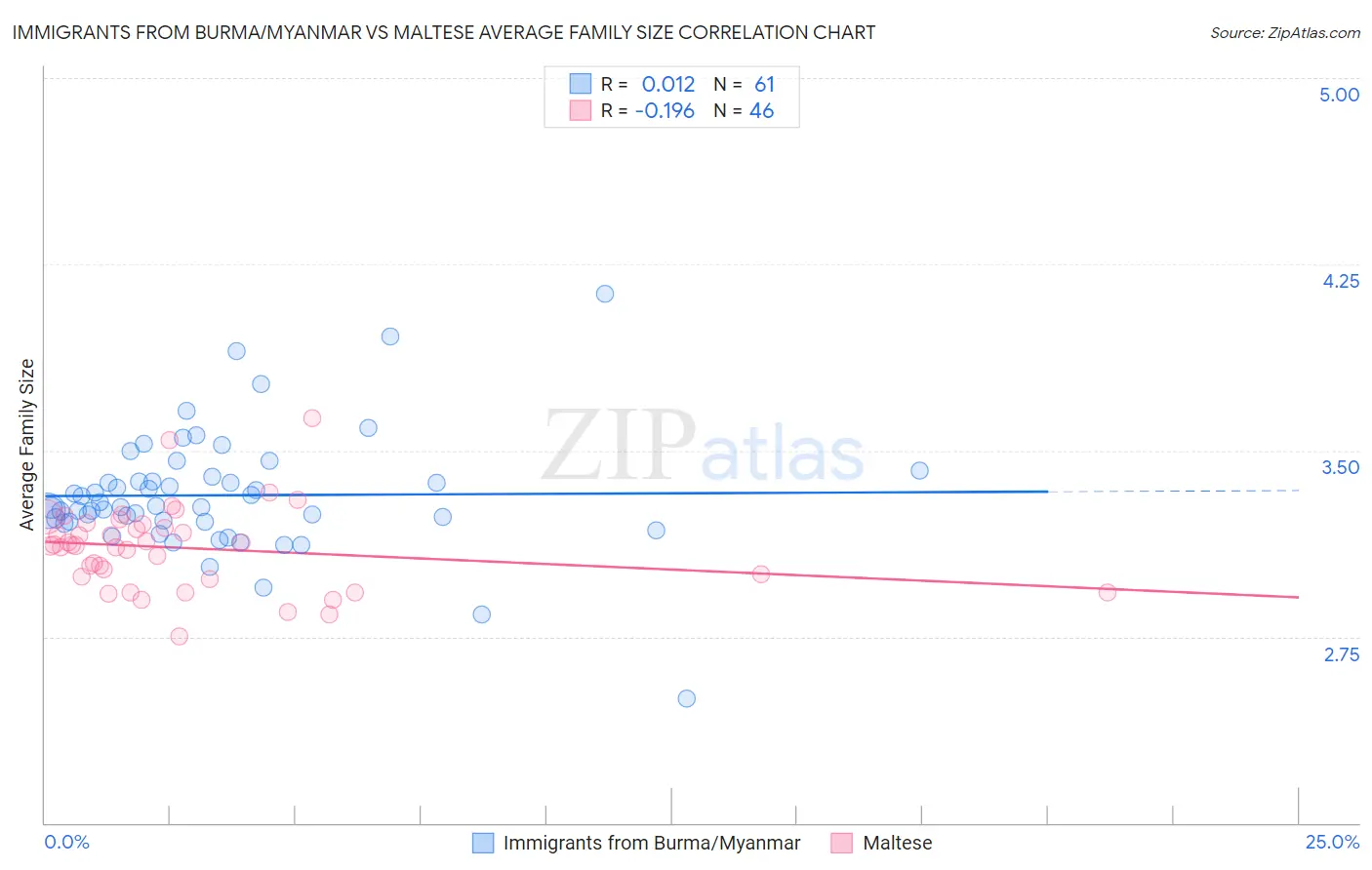 Immigrants from Burma/Myanmar vs Maltese Average Family Size