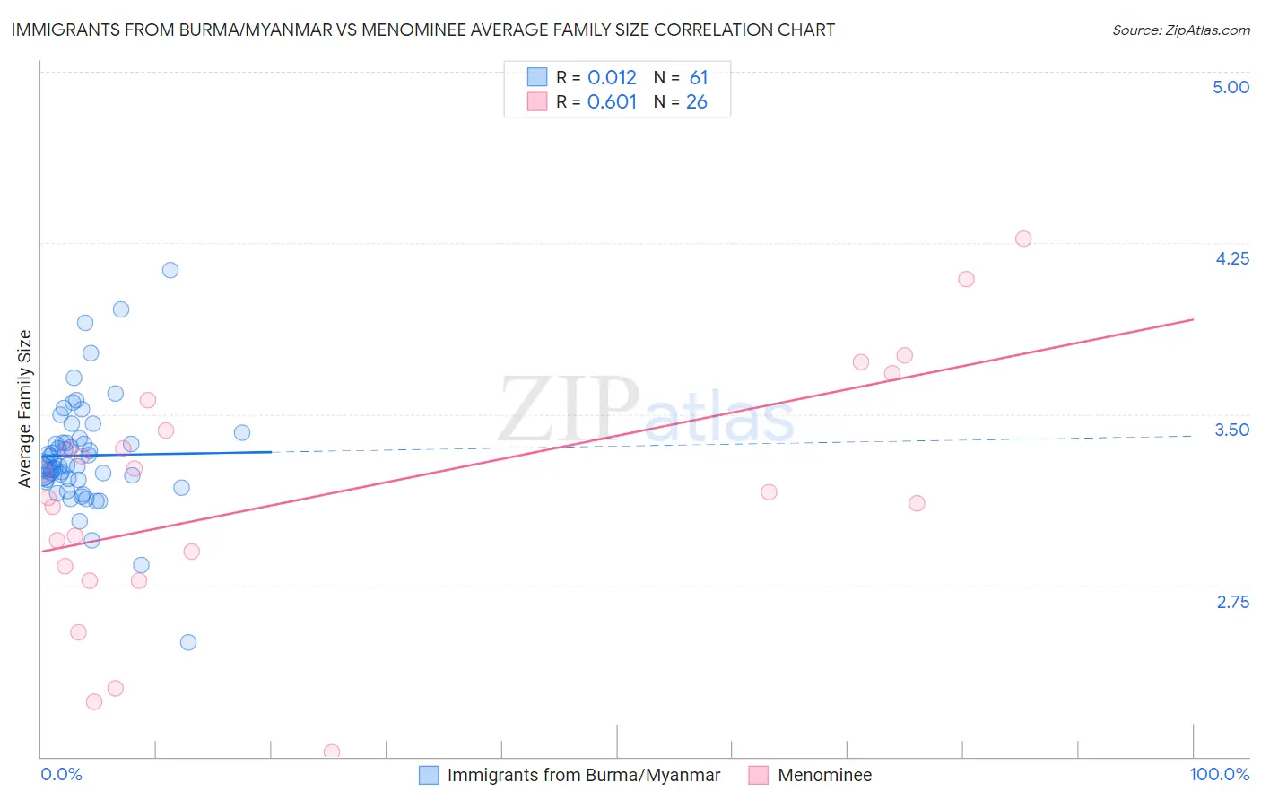 Immigrants from Burma/Myanmar vs Menominee Average Family Size