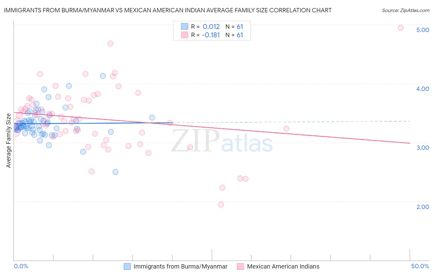 Immigrants from Burma/Myanmar vs Mexican American Indian Average Family Size