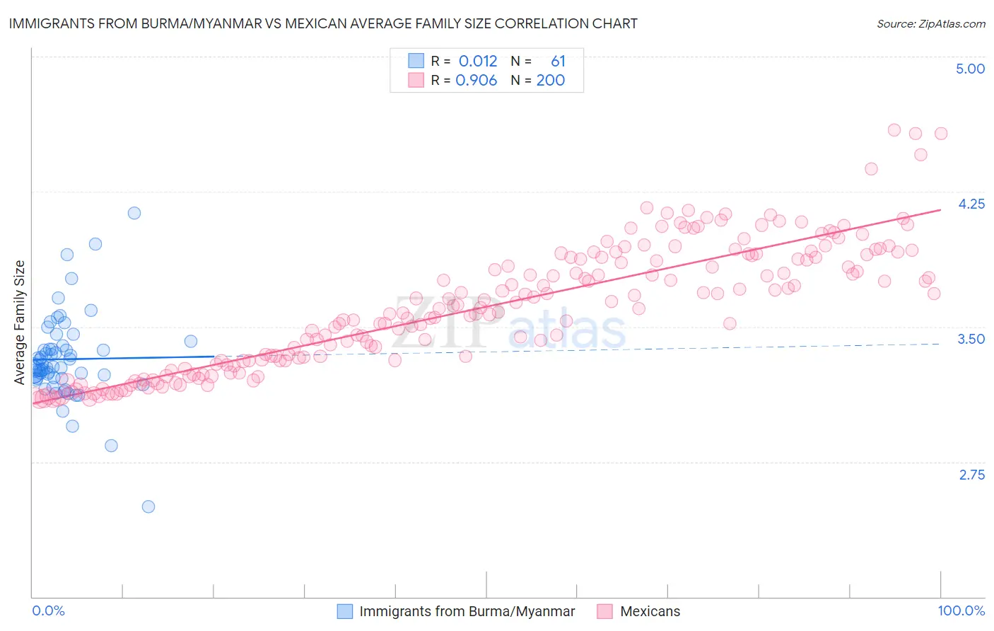 Immigrants from Burma/Myanmar vs Mexican Average Family Size