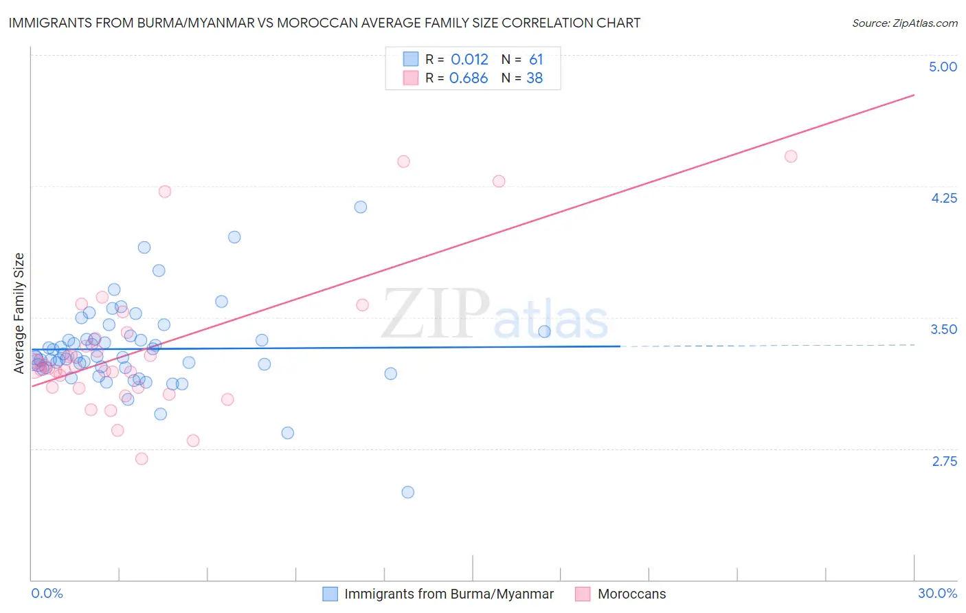 Immigrants from Burma/Myanmar vs Moroccan Average Family Size