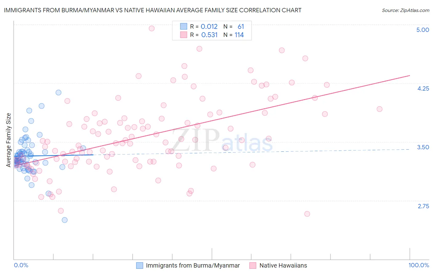 Immigrants from Burma/Myanmar vs Native Hawaiian Average Family Size