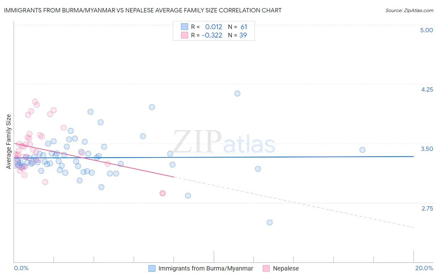 Immigrants from Burma/Myanmar vs Nepalese Average Family Size