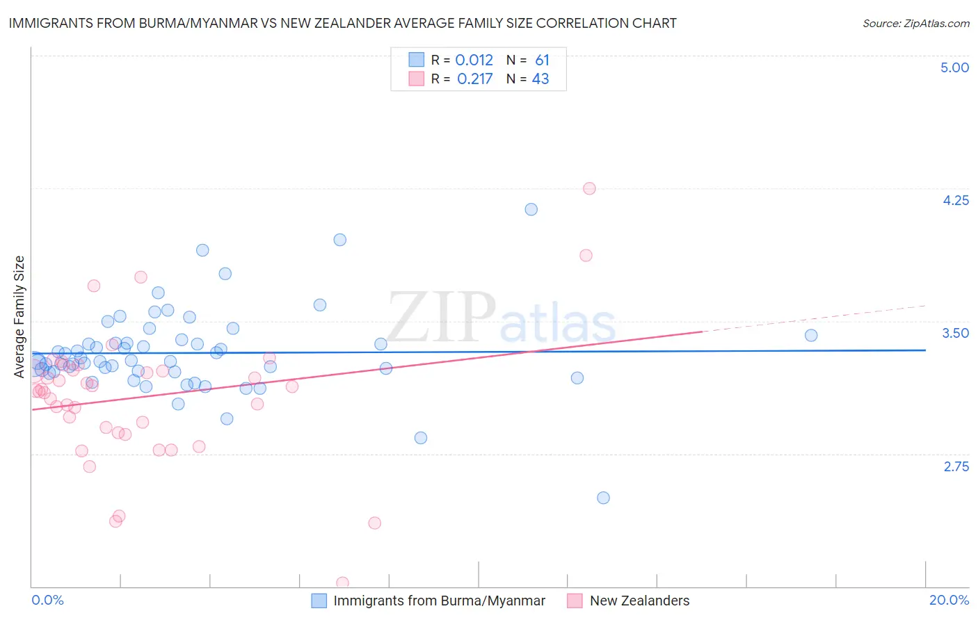 Immigrants from Burma/Myanmar vs New Zealander Average Family Size