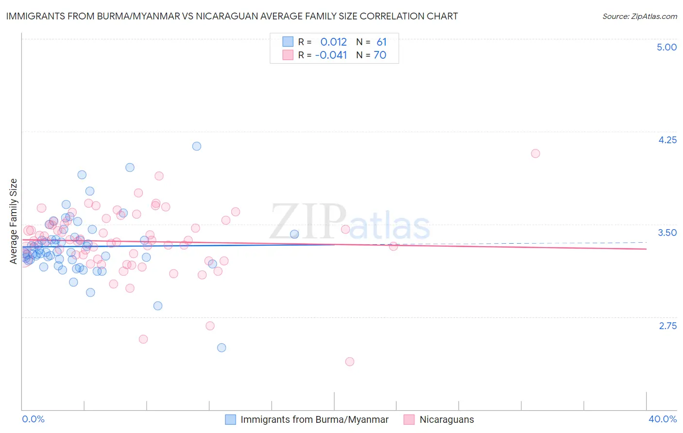 Immigrants from Burma/Myanmar vs Nicaraguan Average Family Size