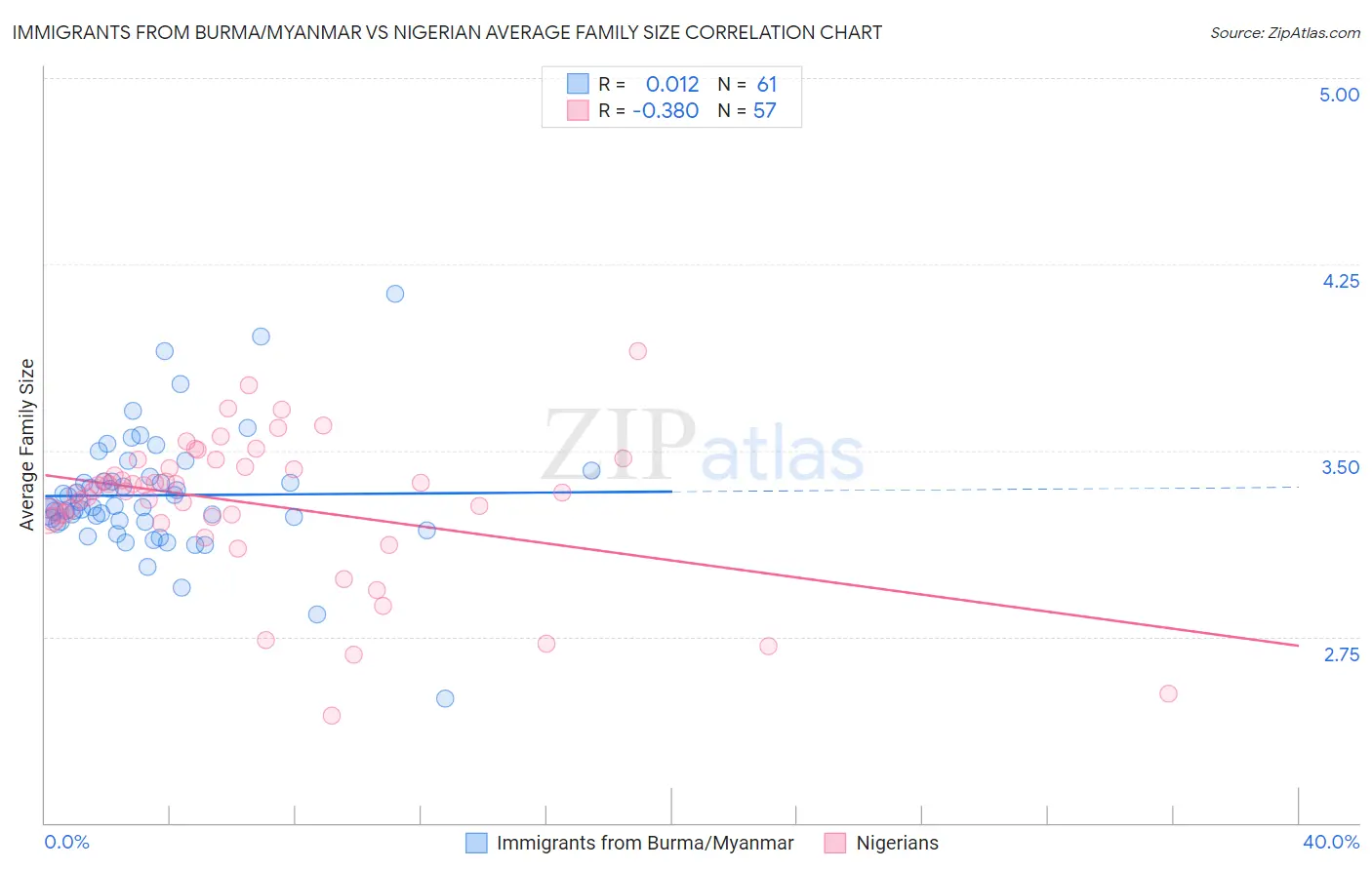 Immigrants from Burma/Myanmar vs Nigerian Average Family Size