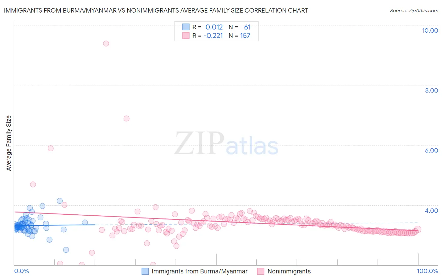 Immigrants from Burma/Myanmar vs Nonimmigrants Average Family Size