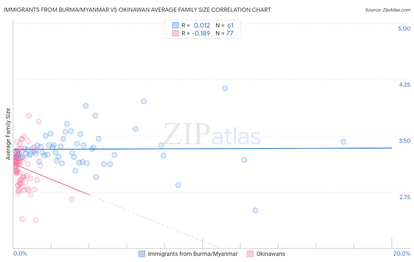 Immigrants from Burma/Myanmar vs Okinawan Average Family Size