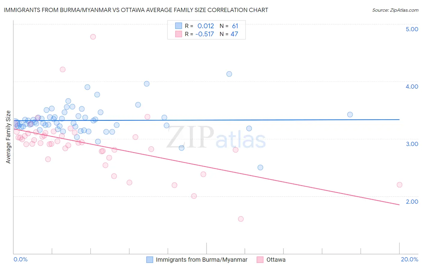 Immigrants from Burma/Myanmar vs Ottawa Average Family Size