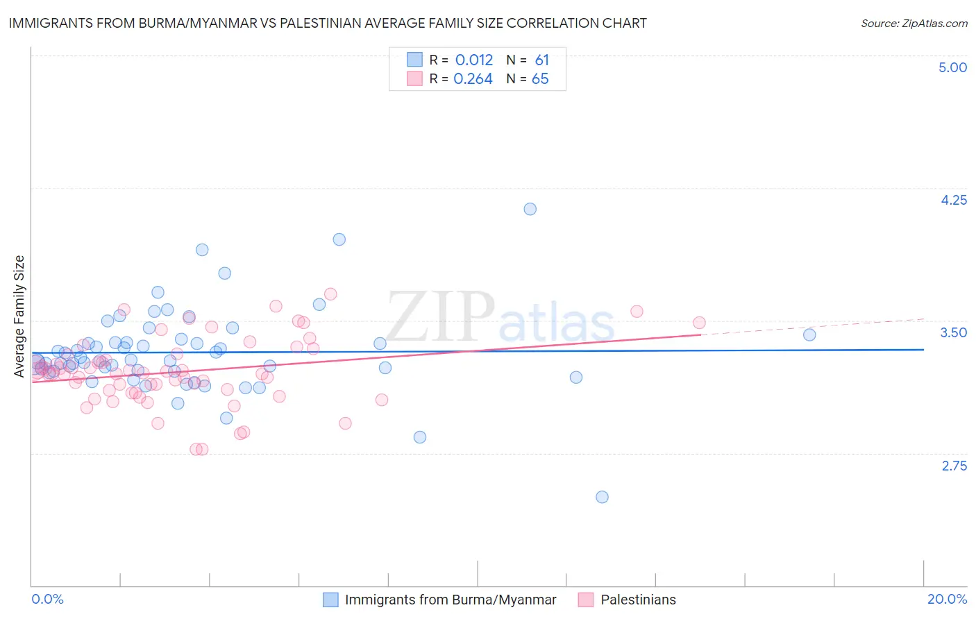Immigrants from Burma/Myanmar vs Palestinian Average Family Size