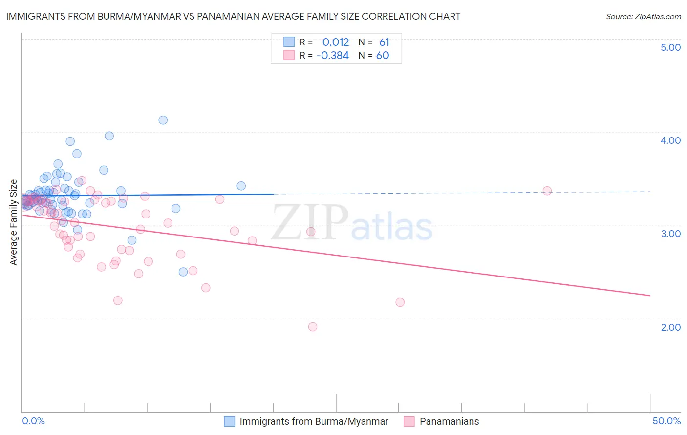 Immigrants from Burma/Myanmar vs Panamanian Average Family Size